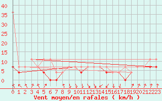 Courbe de la force du vent pour Klodzko