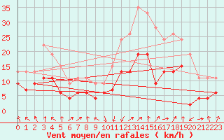 Courbe de la force du vent pour Calvi (2B)