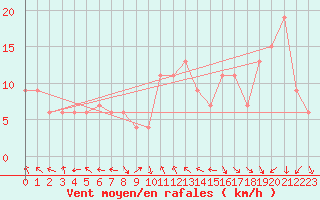 Courbe de la force du vent pour Unzendake