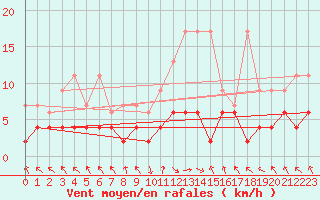 Courbe de la force du vent pour Montagnier, Bagnes