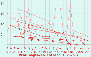 Courbe de la force du vent pour Elm