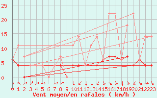 Courbe de la force du vent pour Saturna Capmon