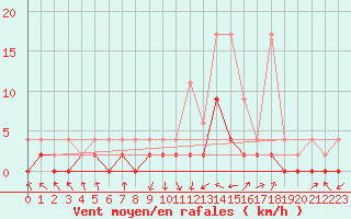 Courbe de la force du vent pour Beznau