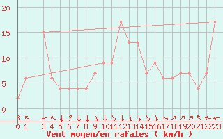 Courbe de la force du vent pour Tabarka