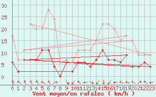 Courbe de la force du vent pour Saint-Girons (09)