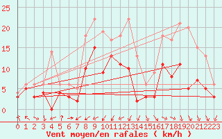 Courbe de la force du vent pour Waldmunchen