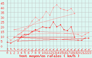 Courbe de la force du vent pour Schleiz