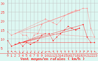 Courbe de la force du vent pour Montpellier (34)