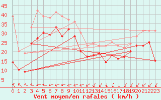 Courbe de la force du vent pour Brignogan (29)