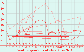 Courbe de la force du vent pour Wernigerode