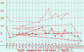 Courbe de la force du vent pour Guret Saint-Laurent (23)