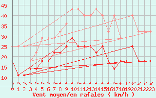 Courbe de la force du vent pour Koksijde (Be)