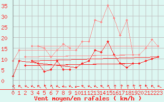 Courbe de la force du vent pour Guret Saint-Laurent (23)