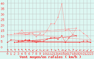 Courbe de la force du vent pour Saint Junien (87)