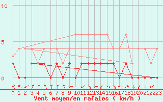 Courbe de la force du vent pour Beznau