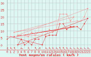 Courbe de la force du vent pour Le Touquet (62)