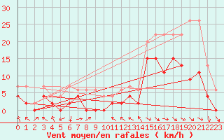 Courbe de la force du vent pour Glarus