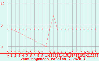 Courbe de la force du vent pour Feldkirch