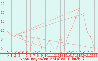 Courbe de la force du vent pour Kaikoura