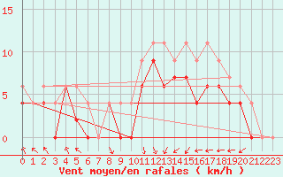 Courbe de la force du vent pour Lyon - Bron (69)