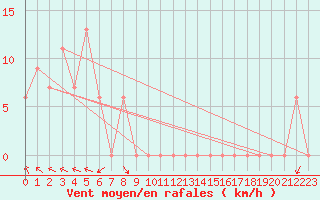 Courbe de la force du vent pour Torino / Bric Della Croce