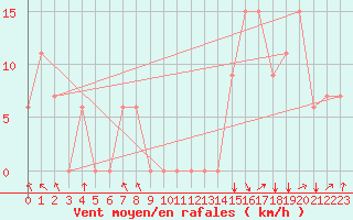 Courbe de la force du vent pour Washington DC, Washington-Dulles International Airport