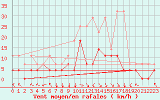 Courbe de la force du vent pour Goettingen