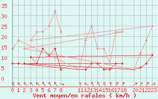 Courbe de la force du vent pour Zaragoza-Valdespartera