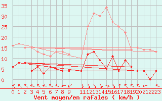 Courbe de la force du vent pour La Comella (And)