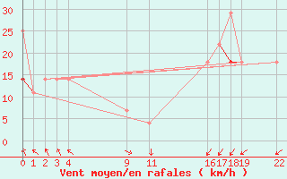 Courbe de la force du vent pour Veiholmen