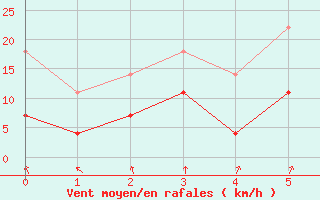 Courbe de la force du vent pour Ylitornio Meltosjarvi
