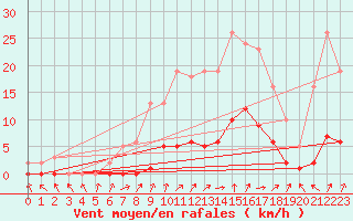 Courbe de la force du vent pour Lignerolles (03)