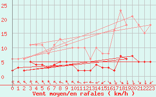 Courbe de la force du vent pour Herhet (Be)