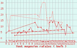 Courbe de la force du vent pour Zurich-Kloten