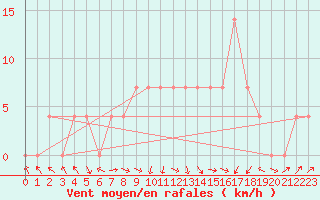 Courbe de la force du vent pour Voru