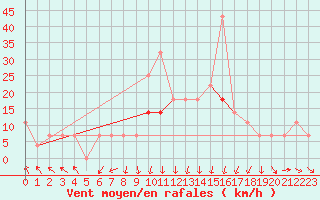 Courbe de la force du vent pour Zalaegerszeg / Andrashida