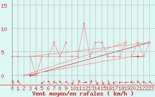Courbe de la force du vent pour Terespol