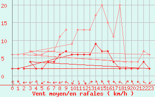 Courbe de la force du vent pour Leibstadt