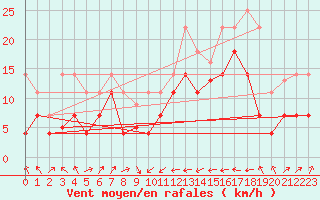 Courbe de la force du vent pour Llanes