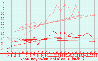 Courbe de la force du vent pour Pully-Lausanne (Sw)