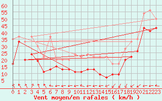 Courbe de la force du vent pour La Dle (Sw)