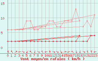 Courbe de la force du vent pour Bergn / Latsch