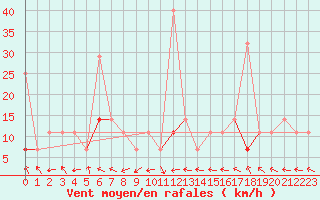 Courbe de la force du vent pour Meraker-Egge