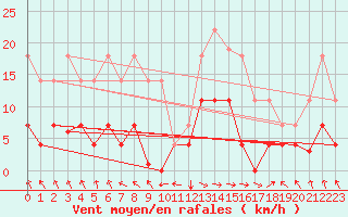 Courbe de la force du vent pour Palacios de la Sierra