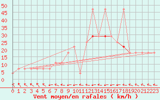 Courbe de la force du vent pour Geilenkirchen