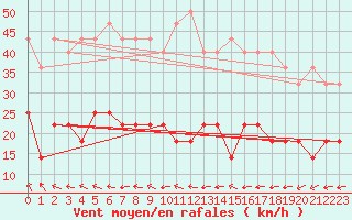 Courbe de la force du vent pour Makkaur Fyr