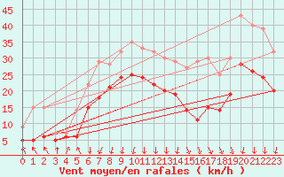 Courbe de la force du vent pour Chambry / Aix-Les-Bains (73)