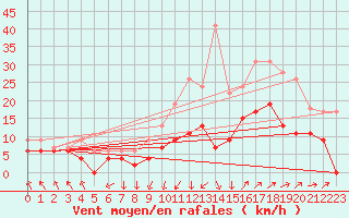 Courbe de la force du vent pour Nmes - Garons (30)