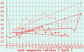 Courbe de la force du vent pour Les Diablerets