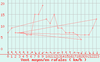 Courbe de la force du vent pour S. Maria Di Leuca